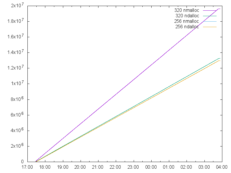 Количество выделений и освобождений для блоков 320 и 256, в зависимости от времени